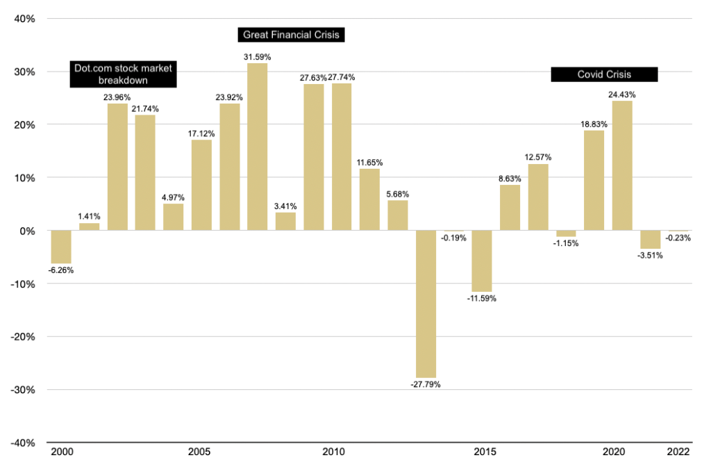bar chart showing gold annual gain or loss 2000-2022 with annotation of crisis years