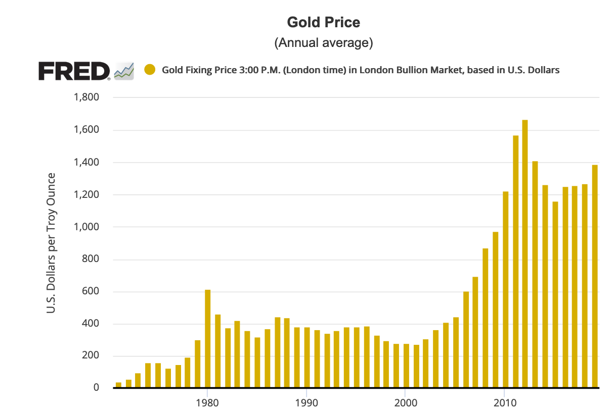 Bar cjhart show gold's annual average price since 1970