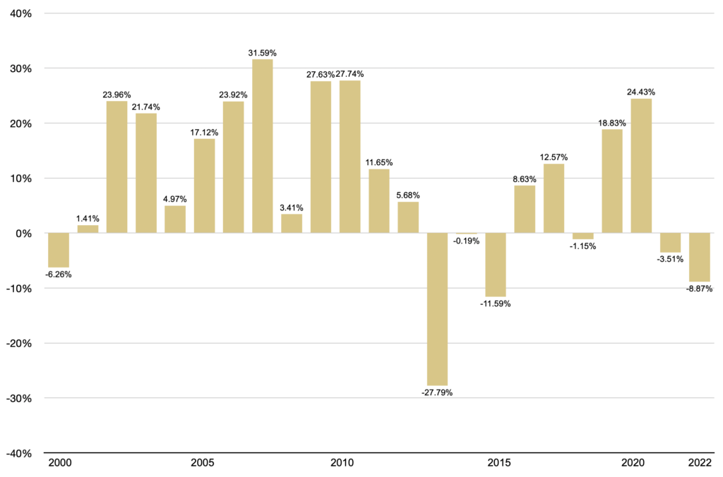 bar chart showing the percent gain or loss in gold annually 2000-2022