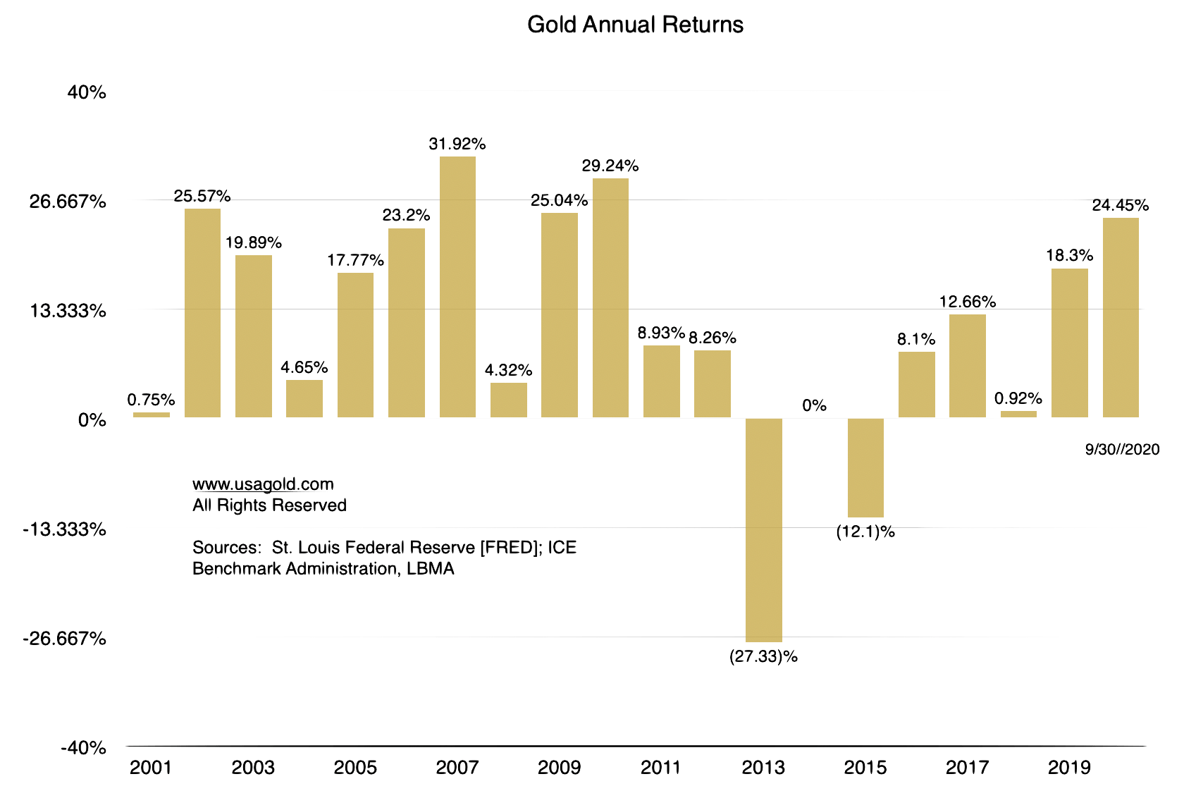 bar chart showing the percent returns on gold 2000 through September 2020