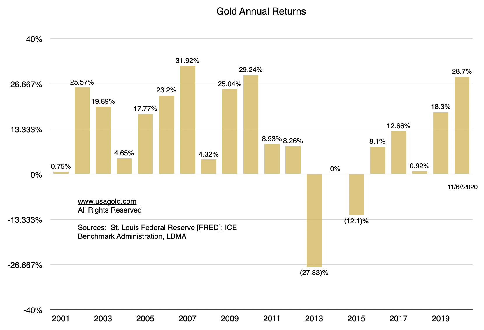 bar chart showing gold's annual returns 2001 to present