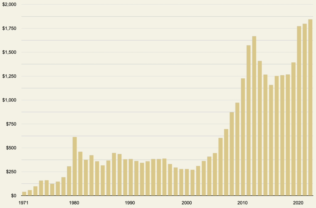 bar chart showing gold's average annual prices from 1971 to present