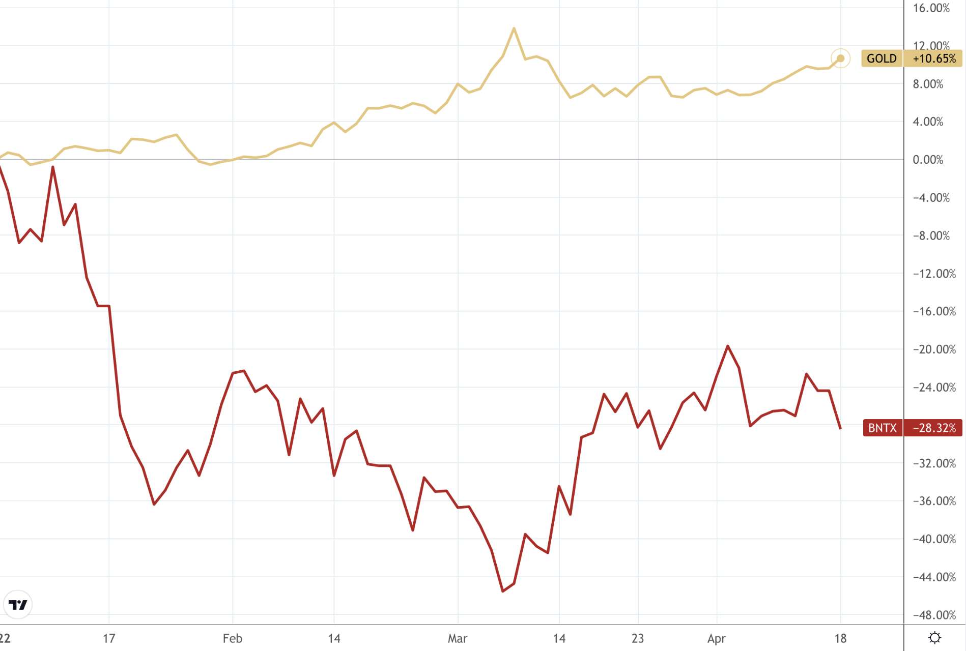 overlay line chart showing gold and bitcoin year to date April 2022
