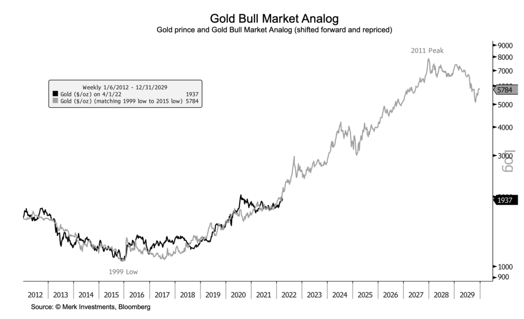 overlay chart showing the gold bull analog wo 2011 market and present