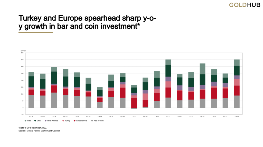 bar chart showing global gold coin and bar demand 
