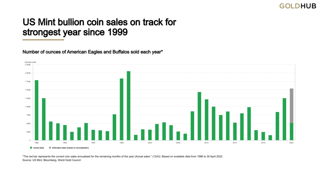 bar chart showing gold coin sales since 1986 with projection for 2022