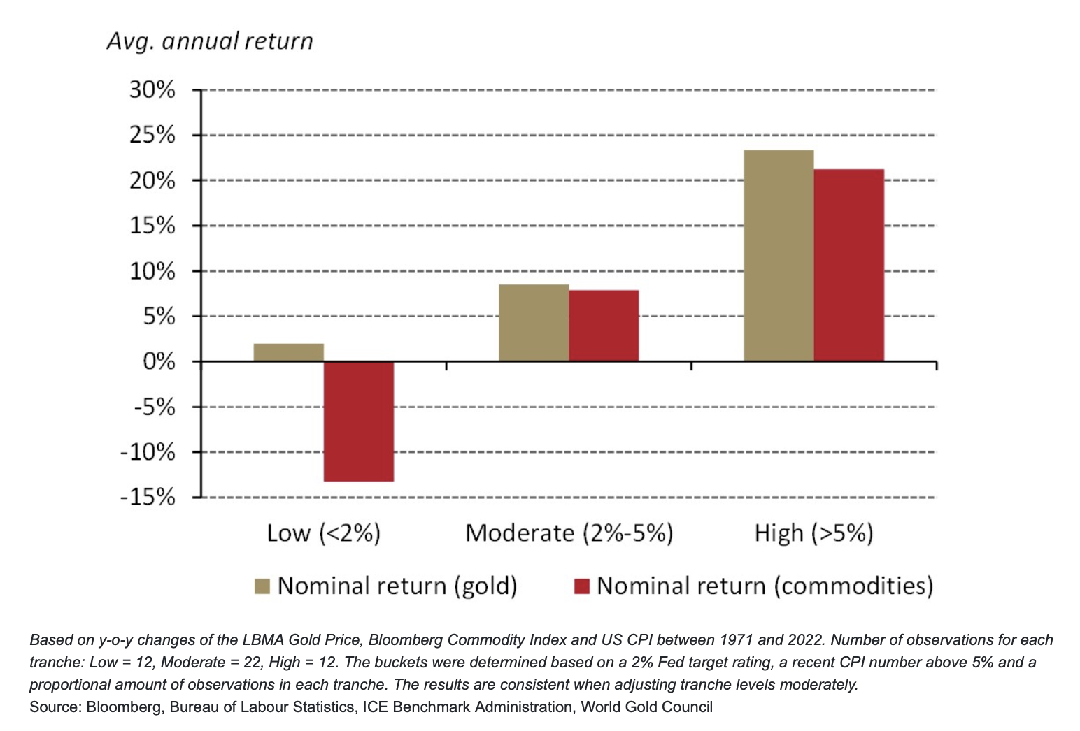 bar chart comparing gold and commodities indices returns under different inflation scenarios