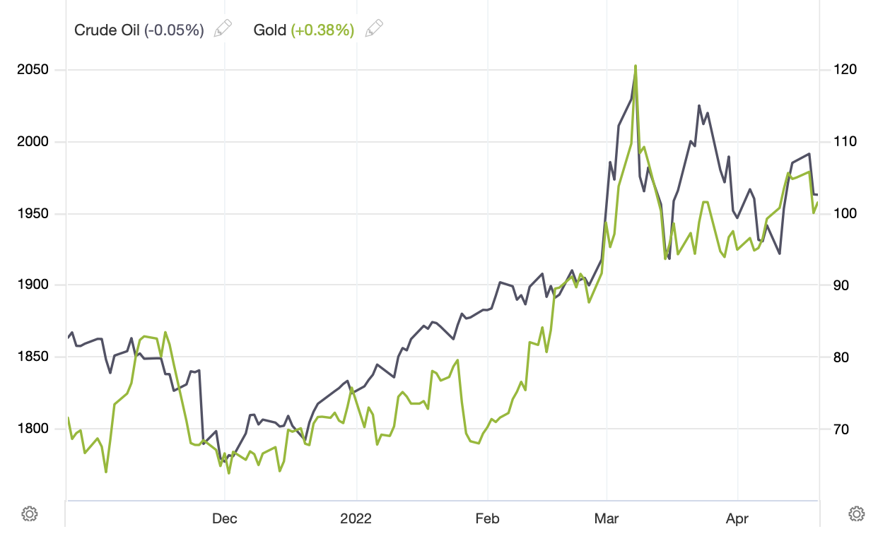 overlay chart showing gold and crude oil rising in tandem over past six months