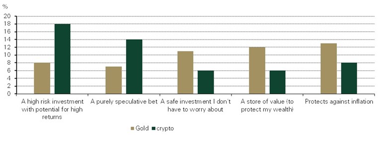 bar chart showing the results of gold crypto survey 2022