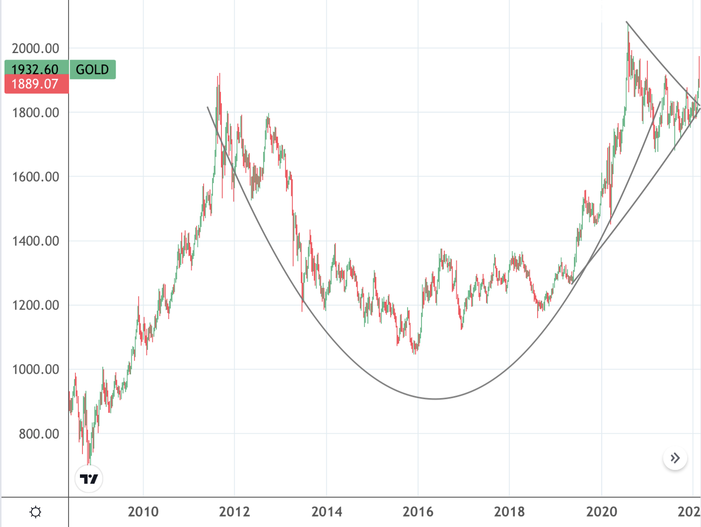 bar chart showing price of gold since 2008 with cup and handle annotations