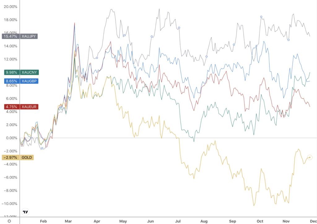 overlay line chart showing gold priced in various currencies