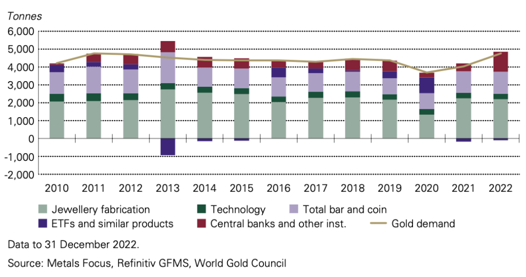 stacked bar chart showing gold demand by source 2010-2022