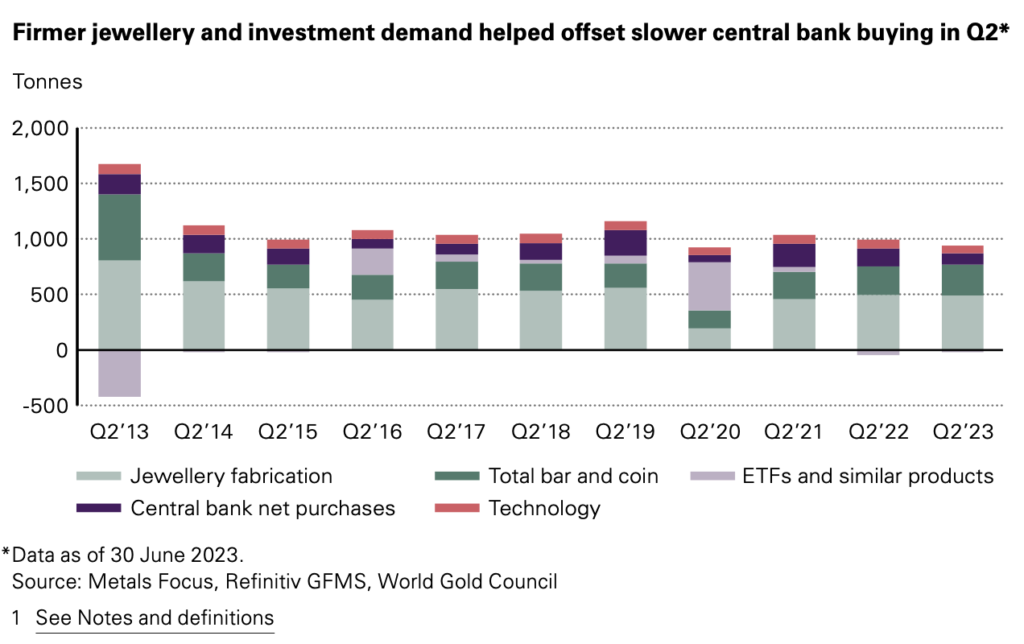 bar chart showing sector gold demand Q2-2023