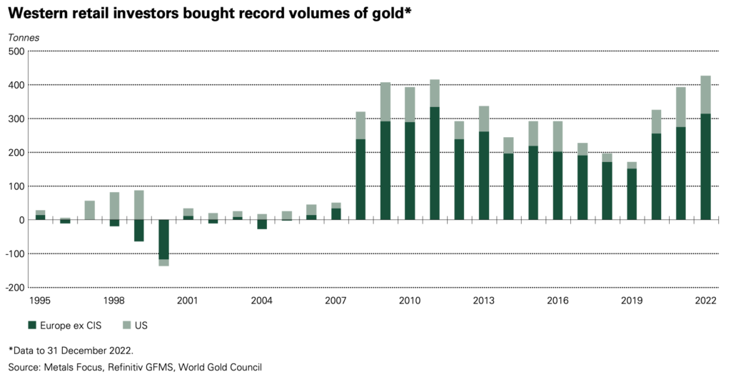 bar chart showing gold demand in western countries