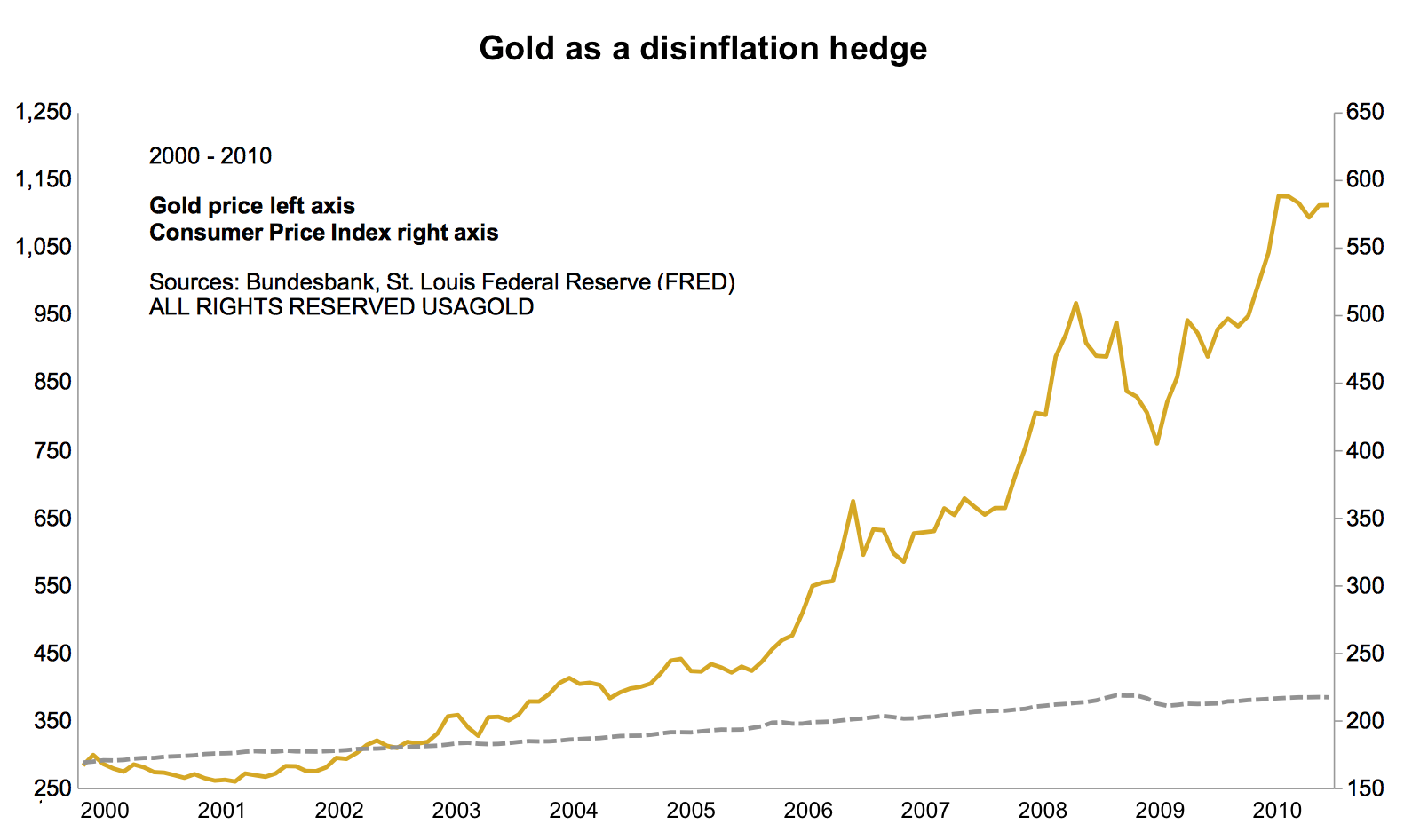 overlay chart showing gold's performance during the disinflation period following the 2008 financial meltdown