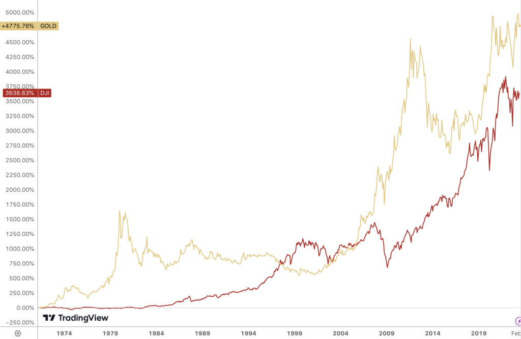 Overlay chart shoiwng percentage growth in gold and stocks since 1971