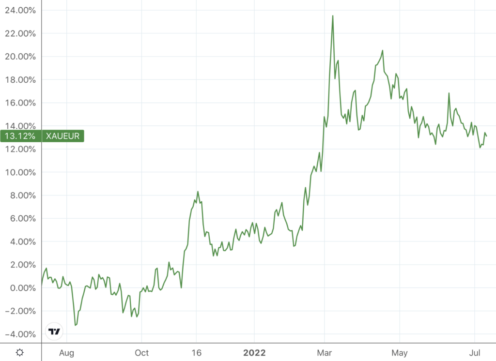 line chart showing gold priced in euros year over year July 2022