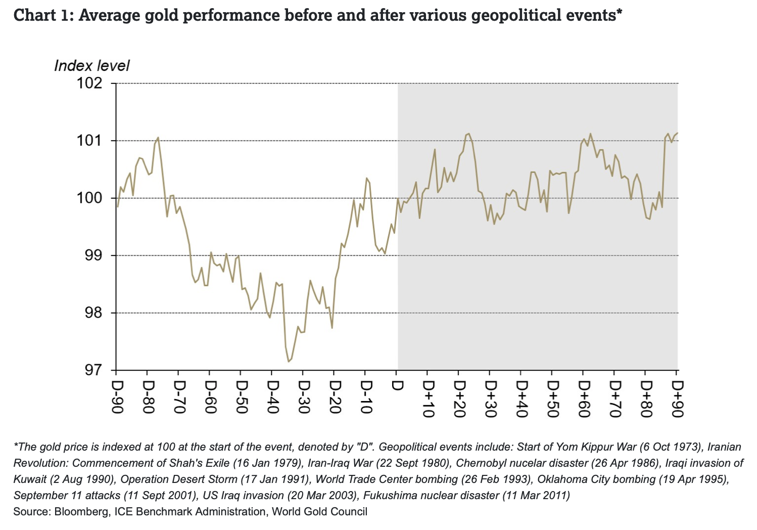 line chart showing the average performance of gold before and after various events