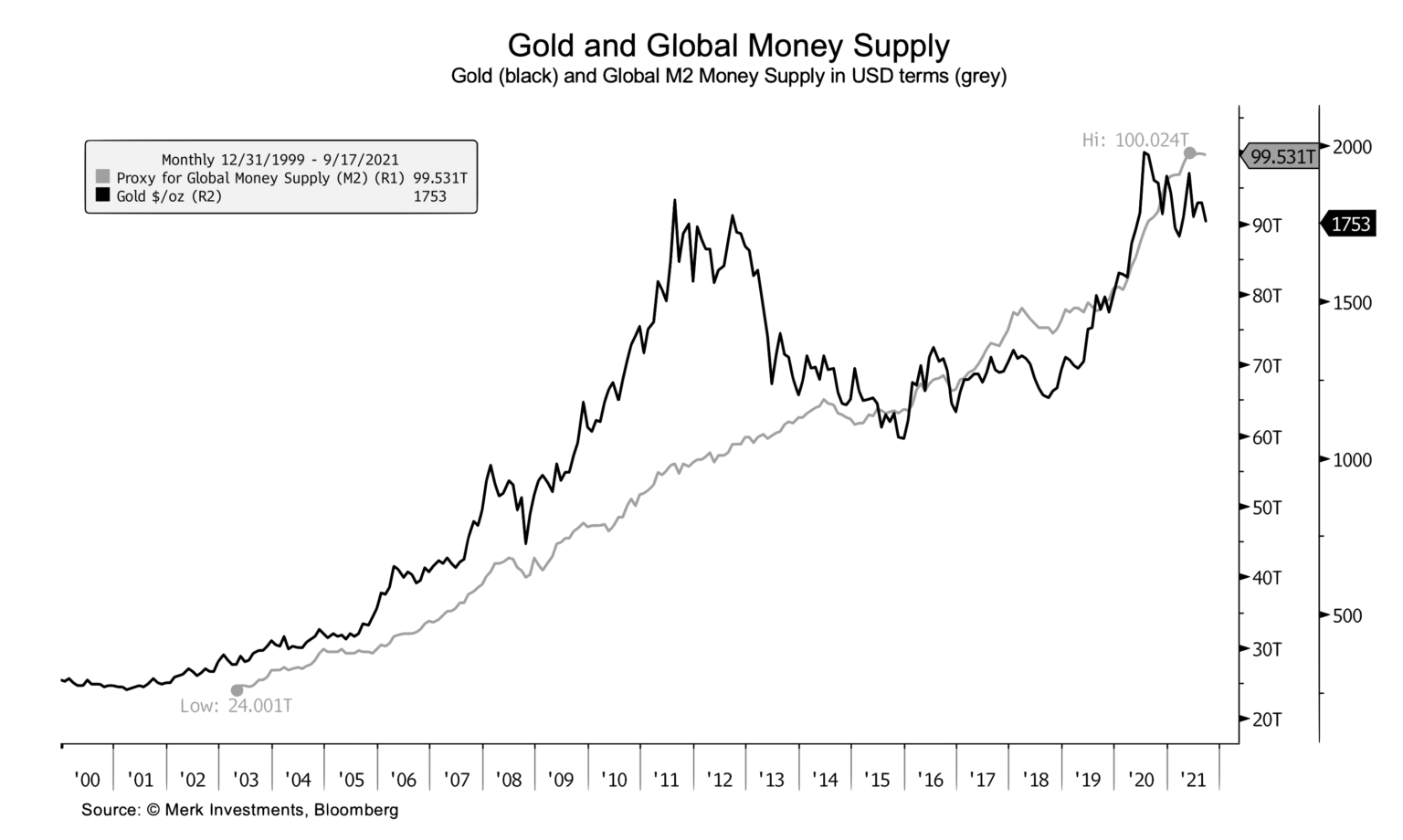 overlay line chart showing gold and world money supply 2000 to present