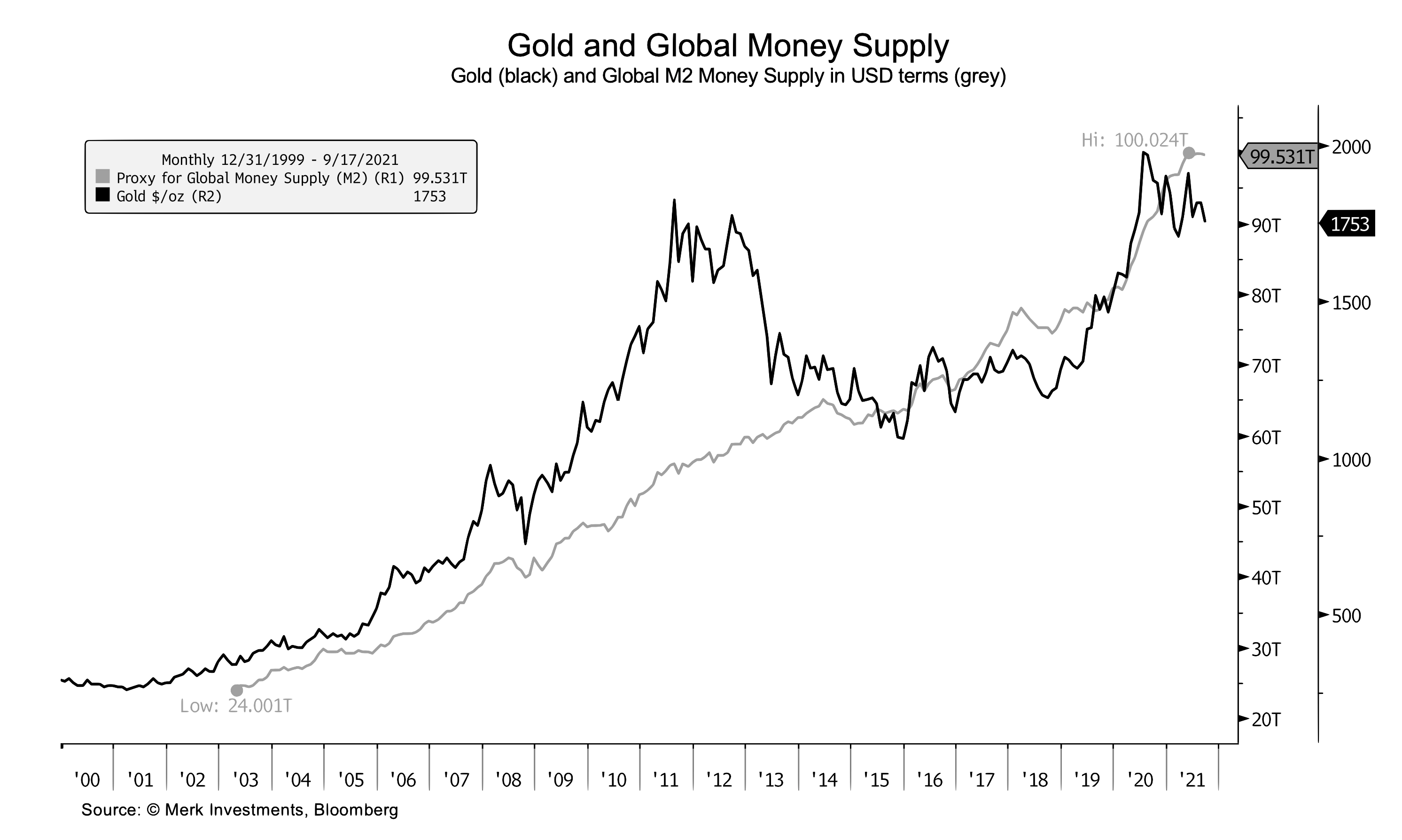 overlay line chart showing the globql money supply and gold 2000 to present