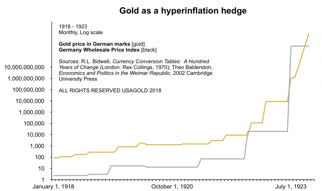 line chart showing gold's performance during the nightmare German inflation of the 1920s