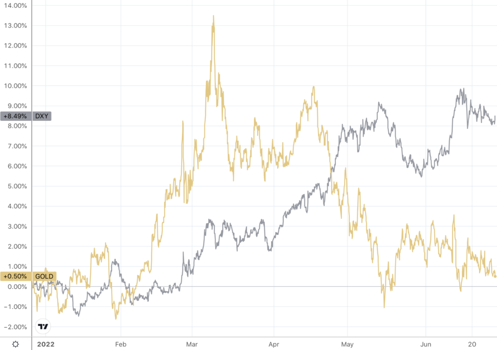 overlay line chart showing gold and the US dollar index year to date in percent