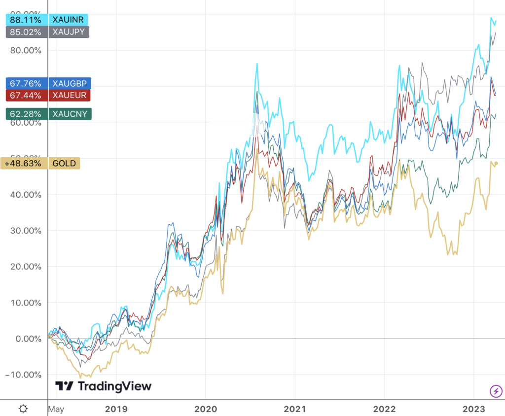 Line chart showing gold's performance in key currencies over past five years
