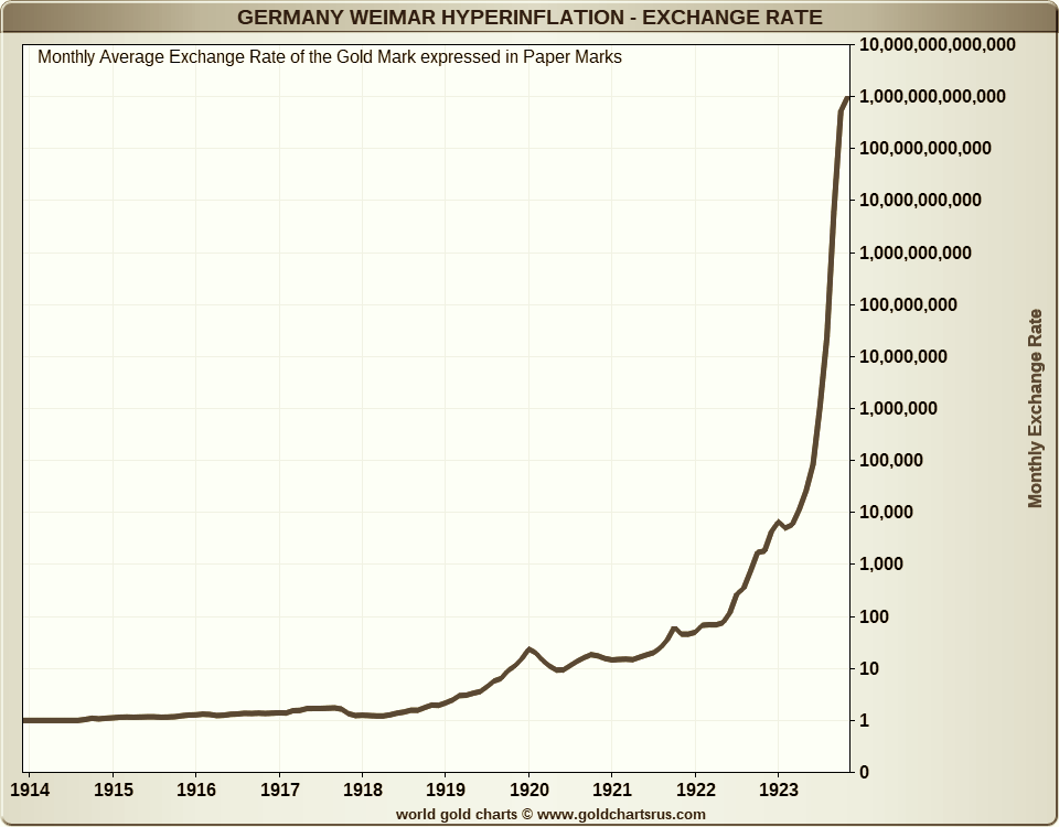 line chart gold mark value Weimar 1920s