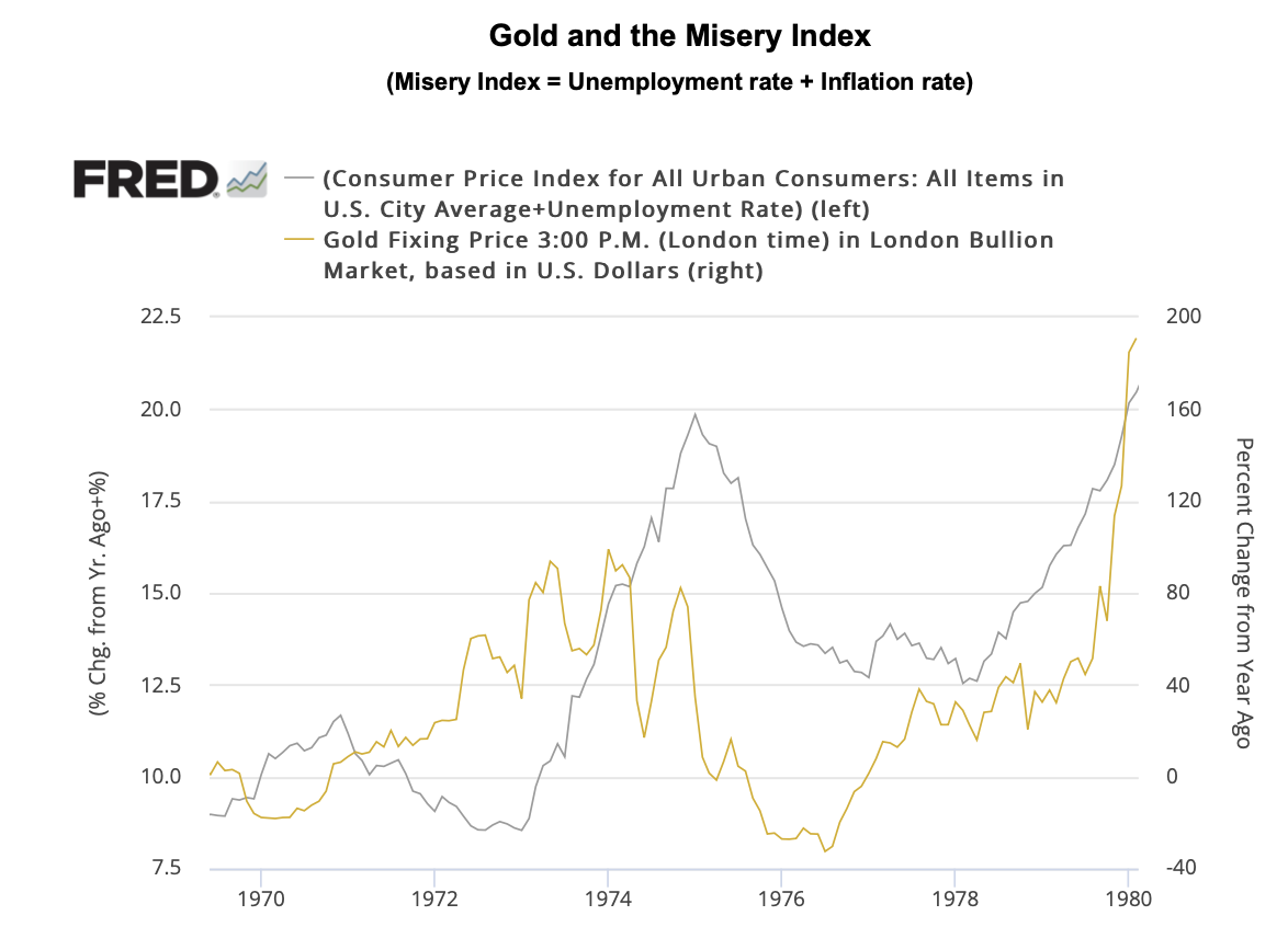 overlay line chart showing gold and the misery index during the 1970s