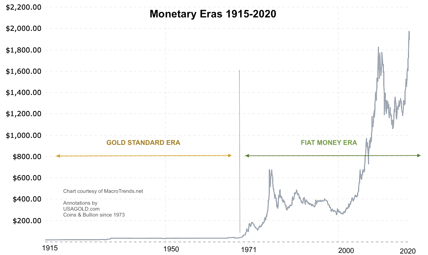 line chart showing two monetary eras 1915-1971 and 1971-2020