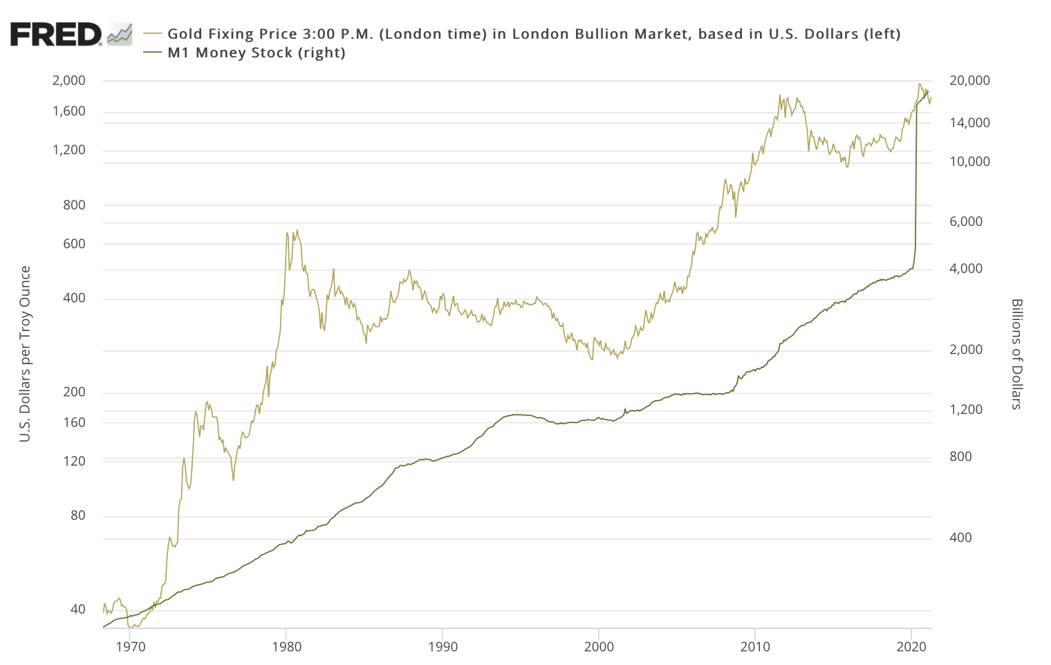 overlay line chart showing gold and M1 money supply drawn in log scale 1970 to present