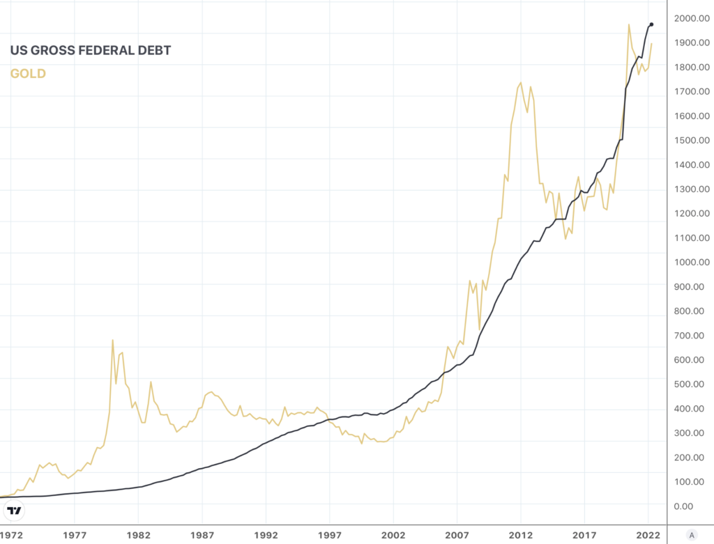 overlay line chart showing the price of gold and the aggregate federal debt 1971 to present