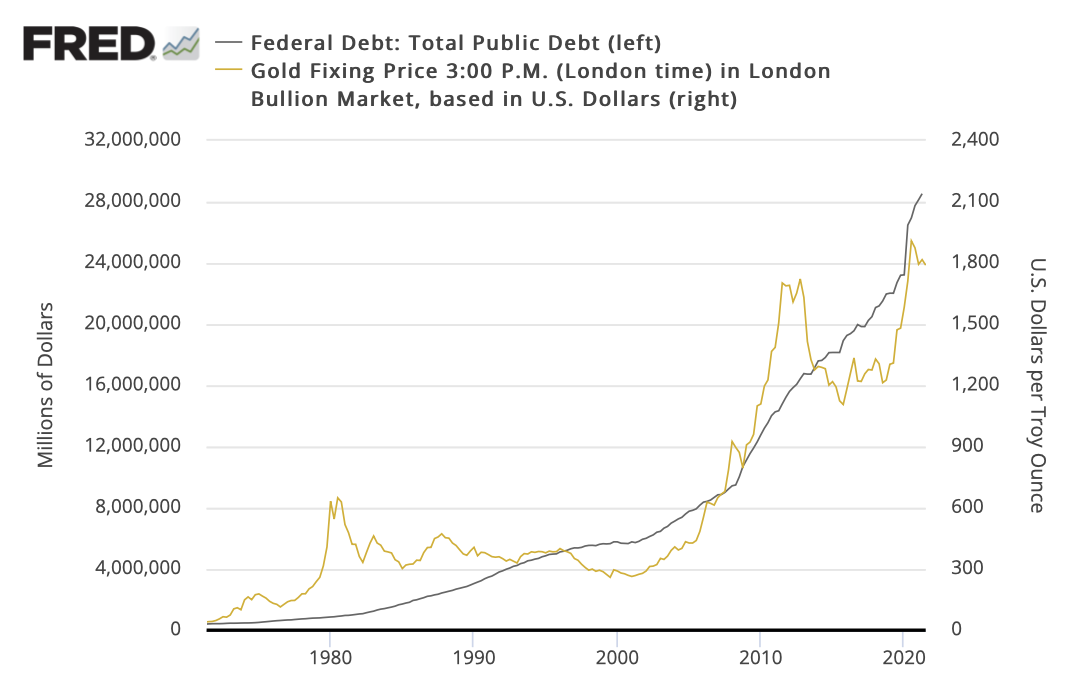 overlay line chart showing the correlation between gold and rising national debt