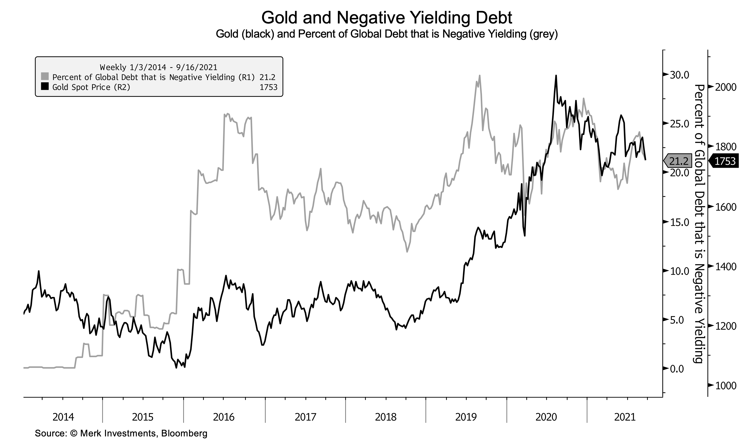 overlay line chart showing gold and negative yielding debt aggregate 2014 to present