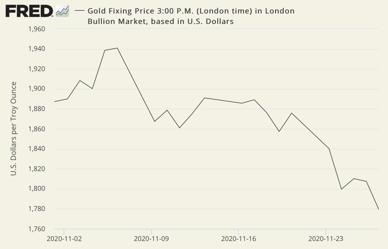 line chart showing the price of gold in decline for most of November
