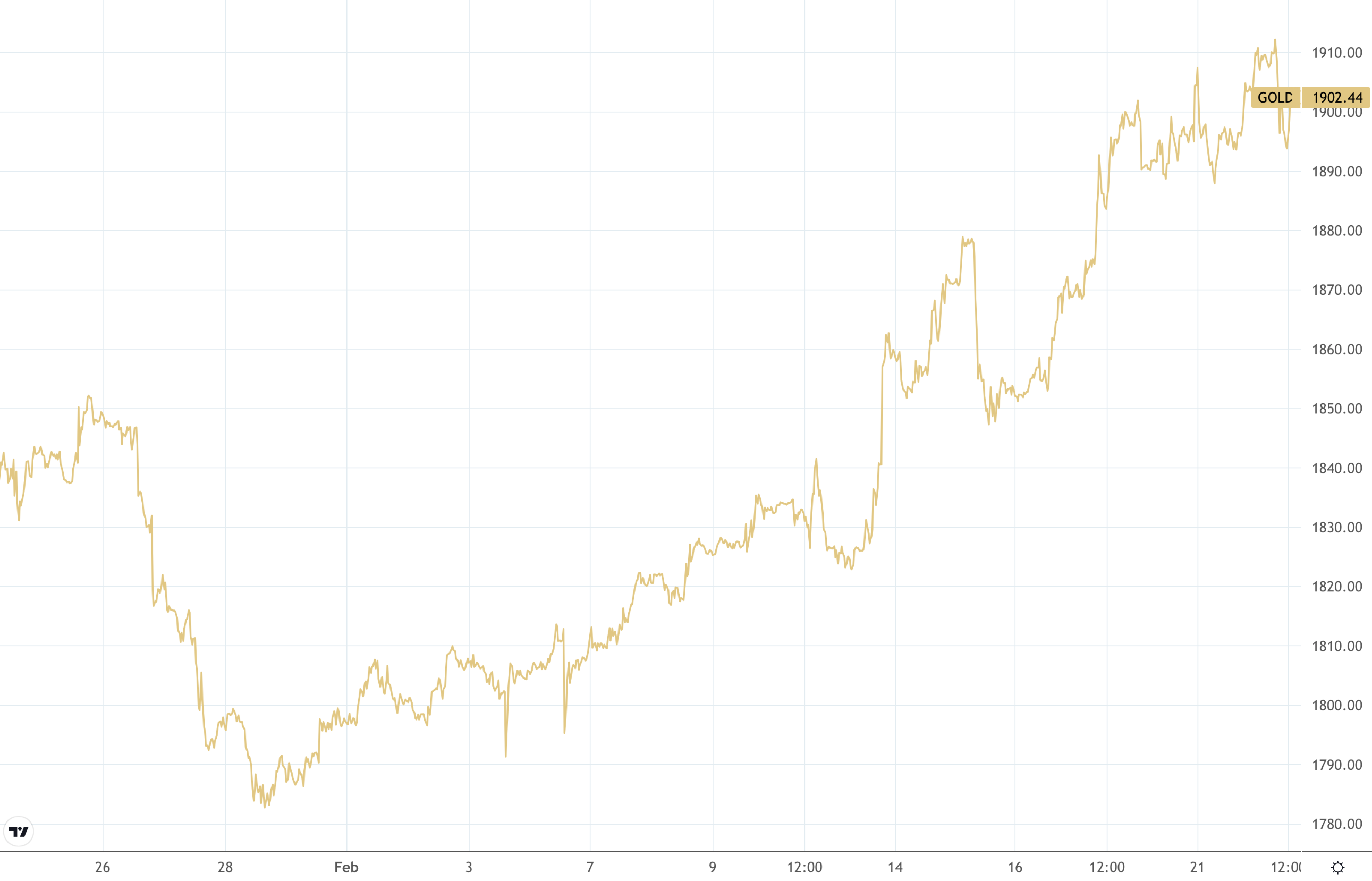 line chart showing gold rise over the past twenty days