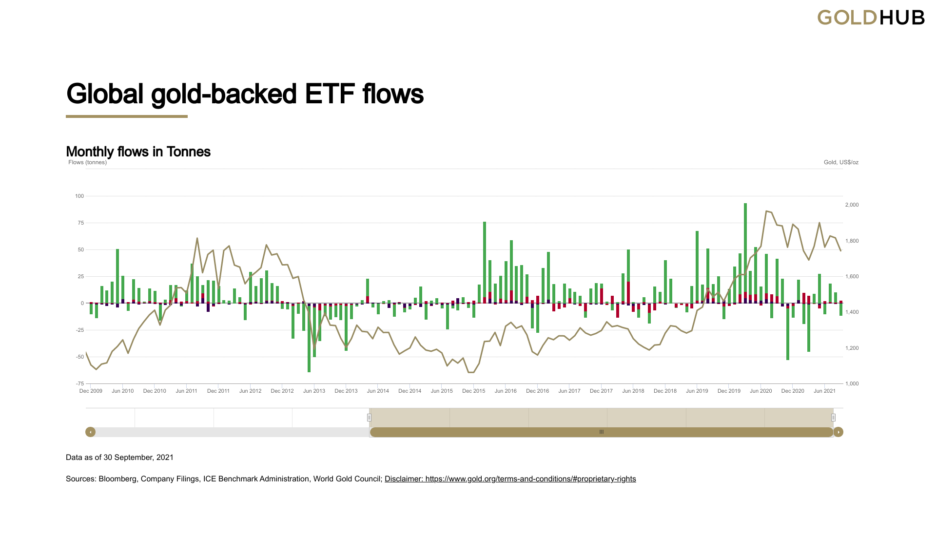 overlay chart showing gold ETF inflows and outflows and the price of gold