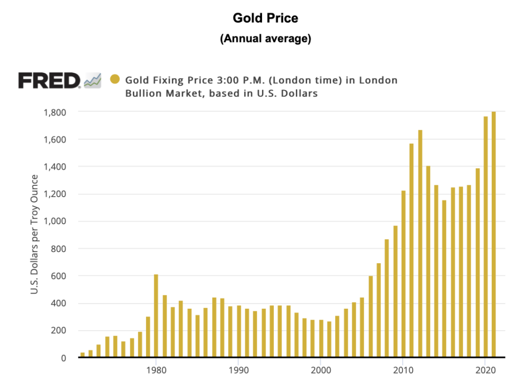 bar chart showing the average annual price of gold from 1971 to present