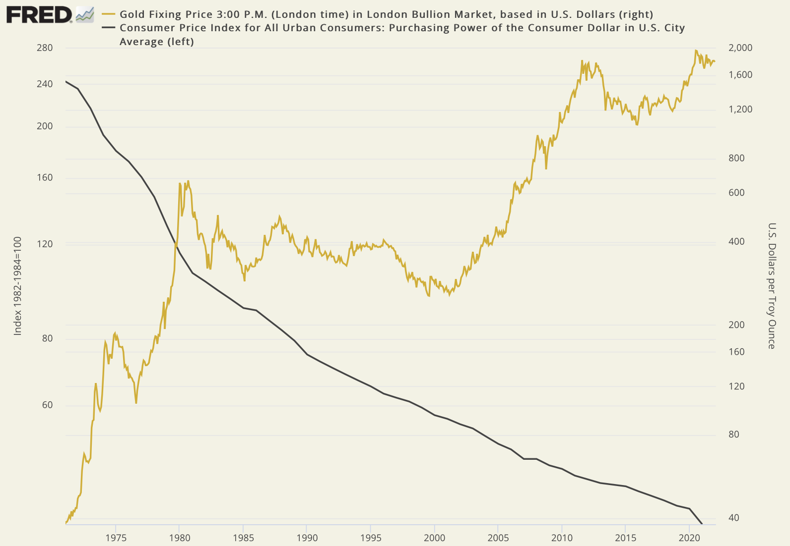 overlay line chart showing gold and the purchasing power of the dollar in log scale 1971-jan22