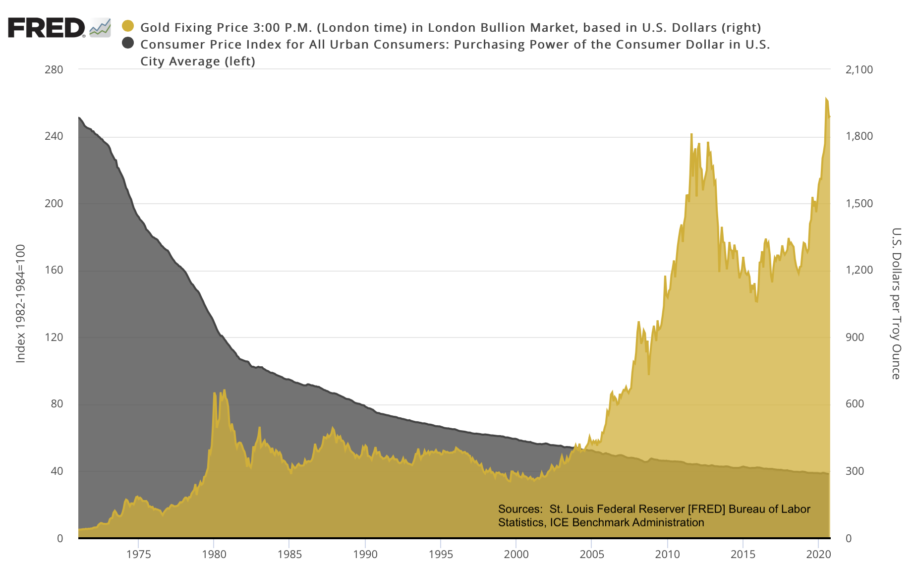 Overlay chart showing the decline in purchasing power of the dollar since 1970 and the price of gold
