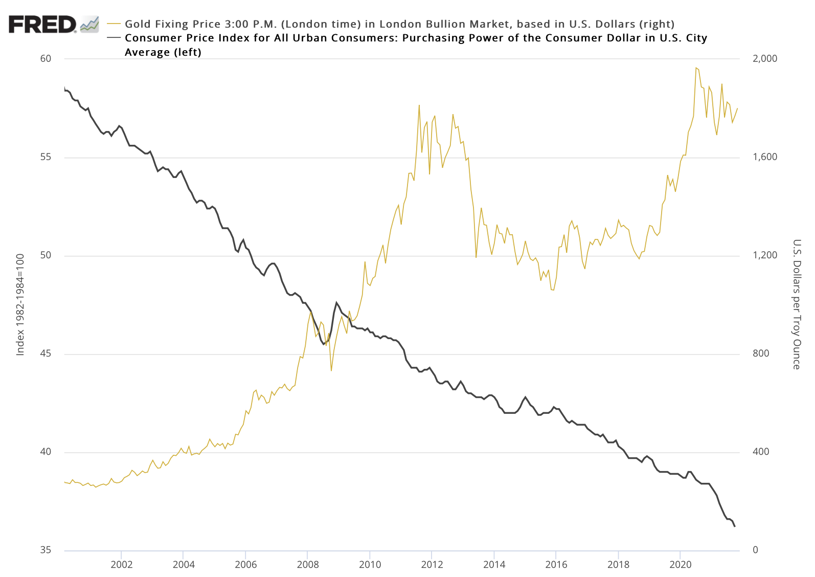 overlay line chart showing purchasing power of the dollar and gold 2000 to 2021