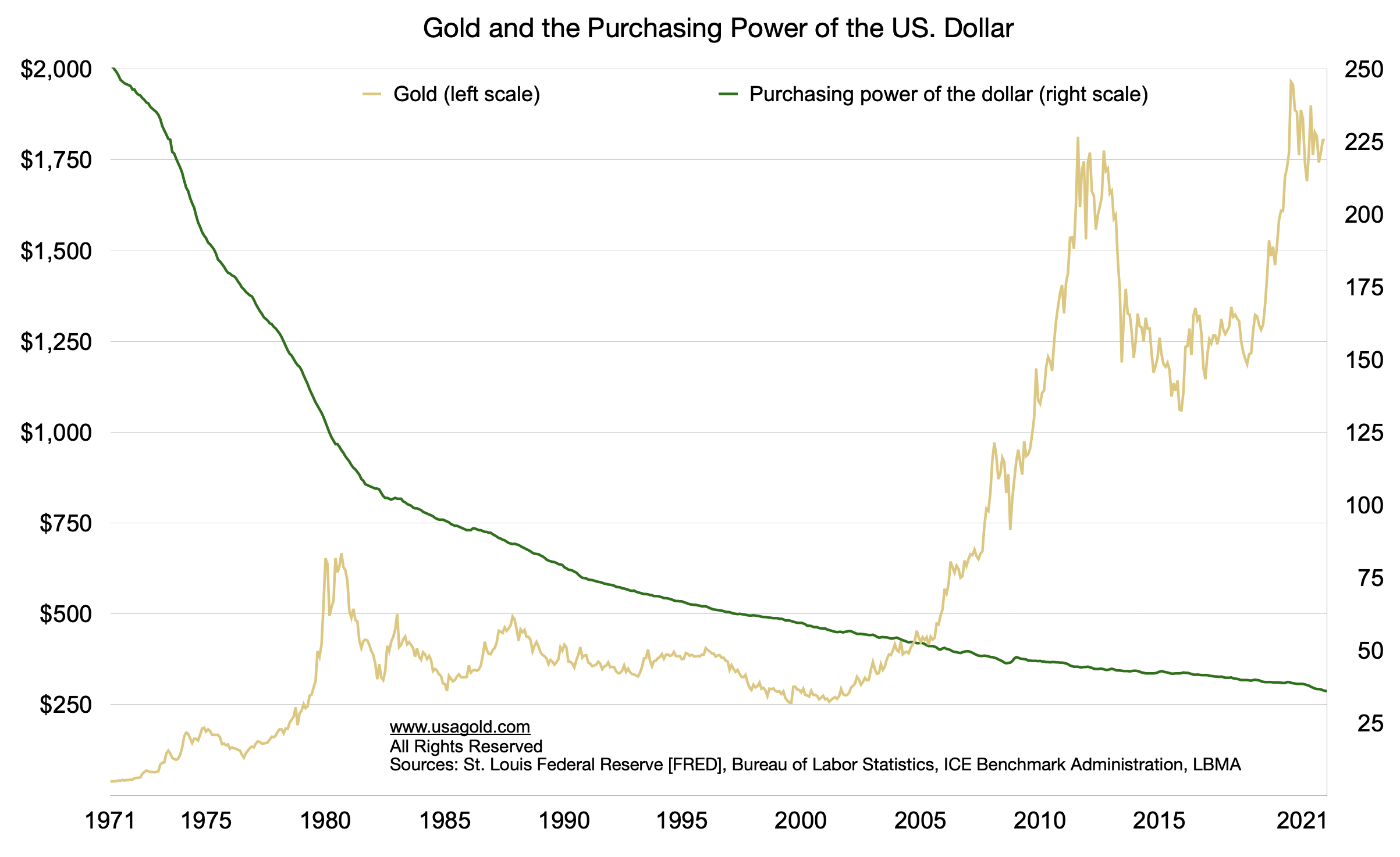 gold and the purchasing power of the dollar 1971-2021