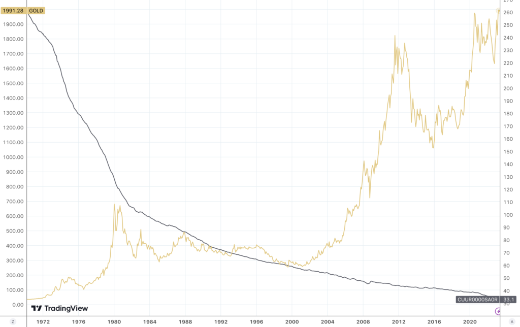 overlay chart showing the purchasing power of the dollar and gold since 1971