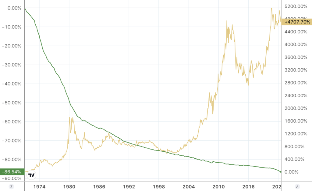 overlay line chart showing gold and the purchasing power of the dollar 1971 to present