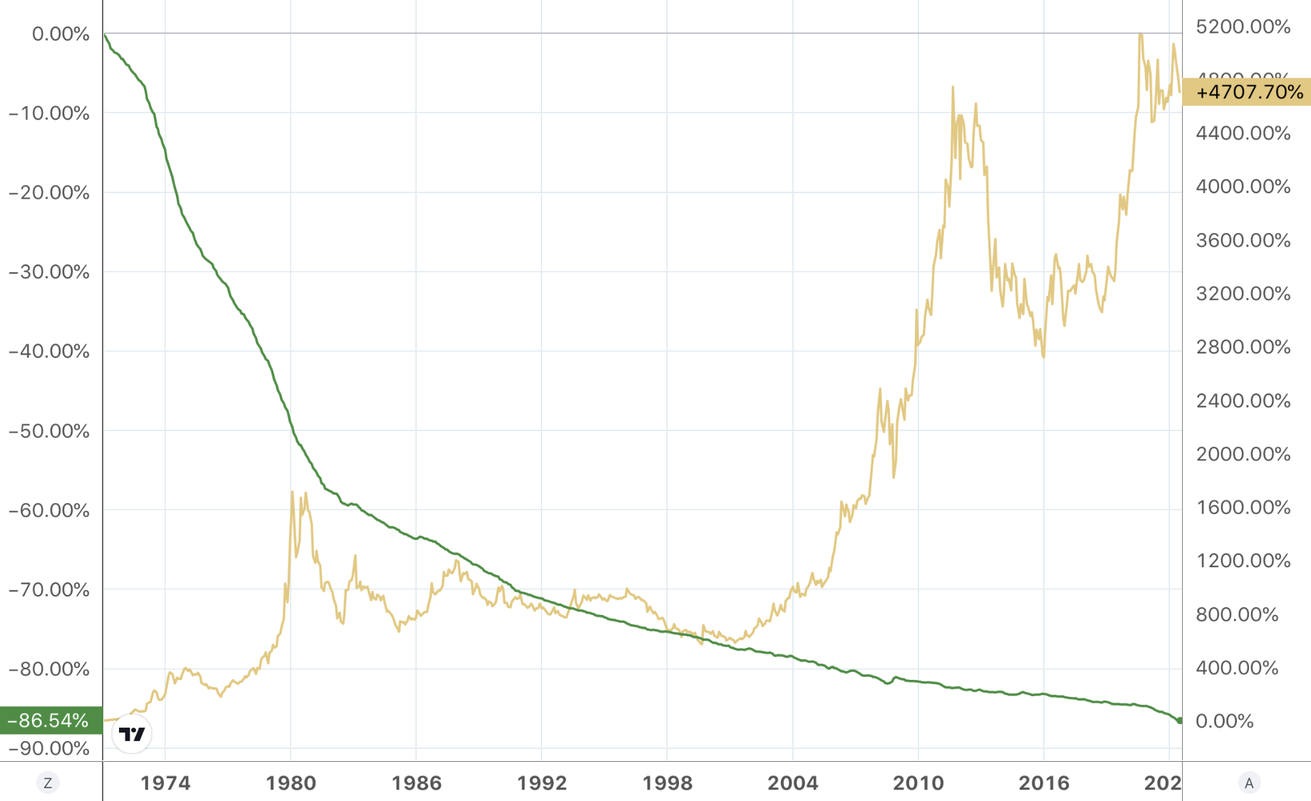 overlay line chart showing gold and the purchasing power of the dollar 1971 to present
