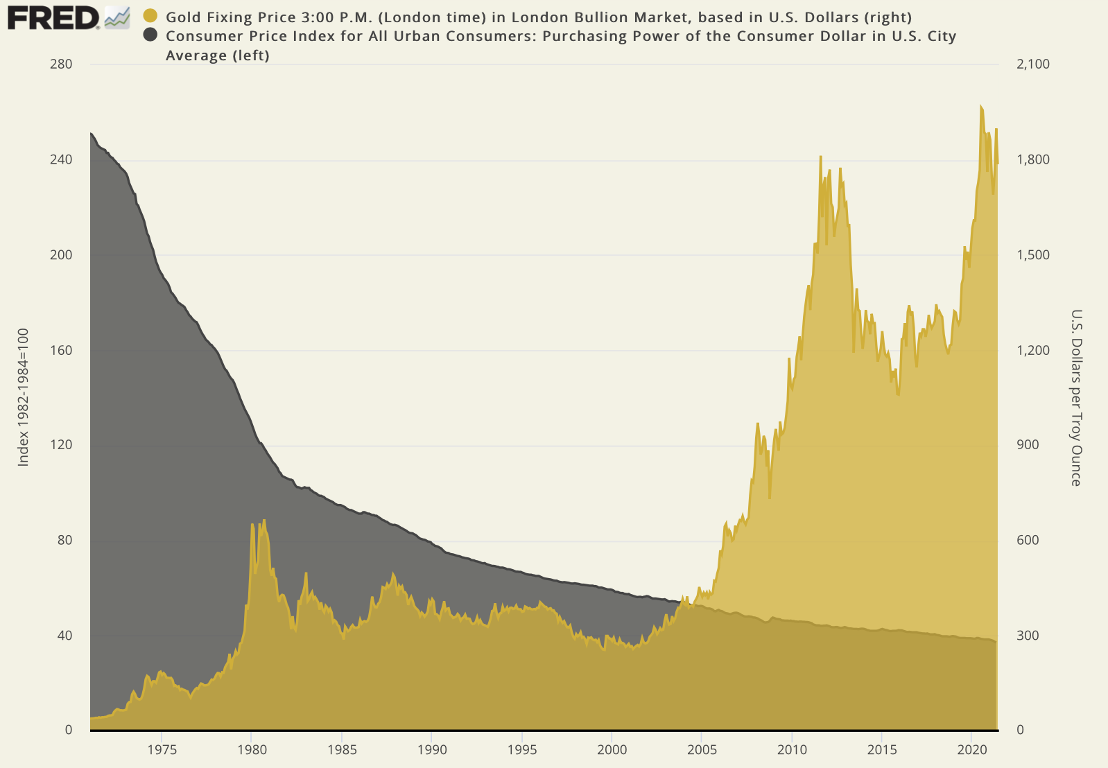 overlay area chart showing the value of the dollar and gold since 1971