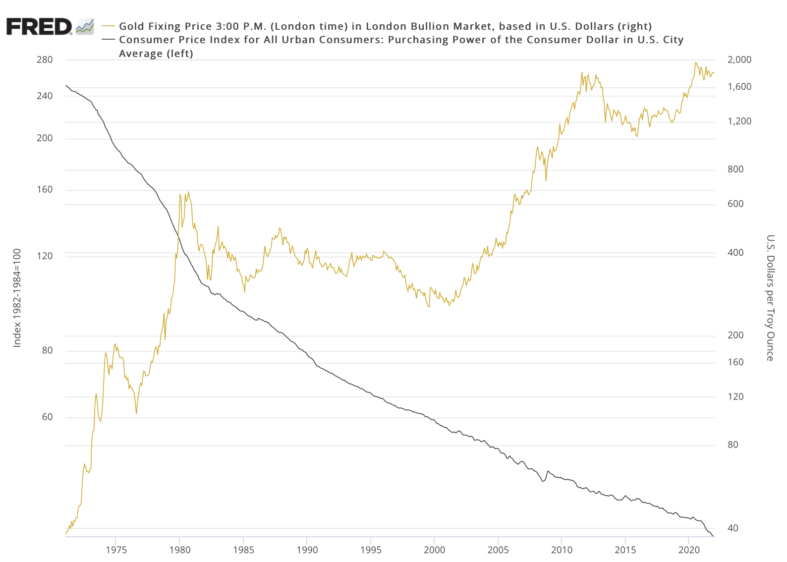 overlay line chart showing the price of gold and the declining value of the dollar log scale 1971-2021