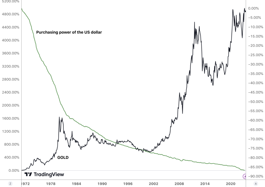 overlay line chart showing gold price and purchasing power of the US dollar