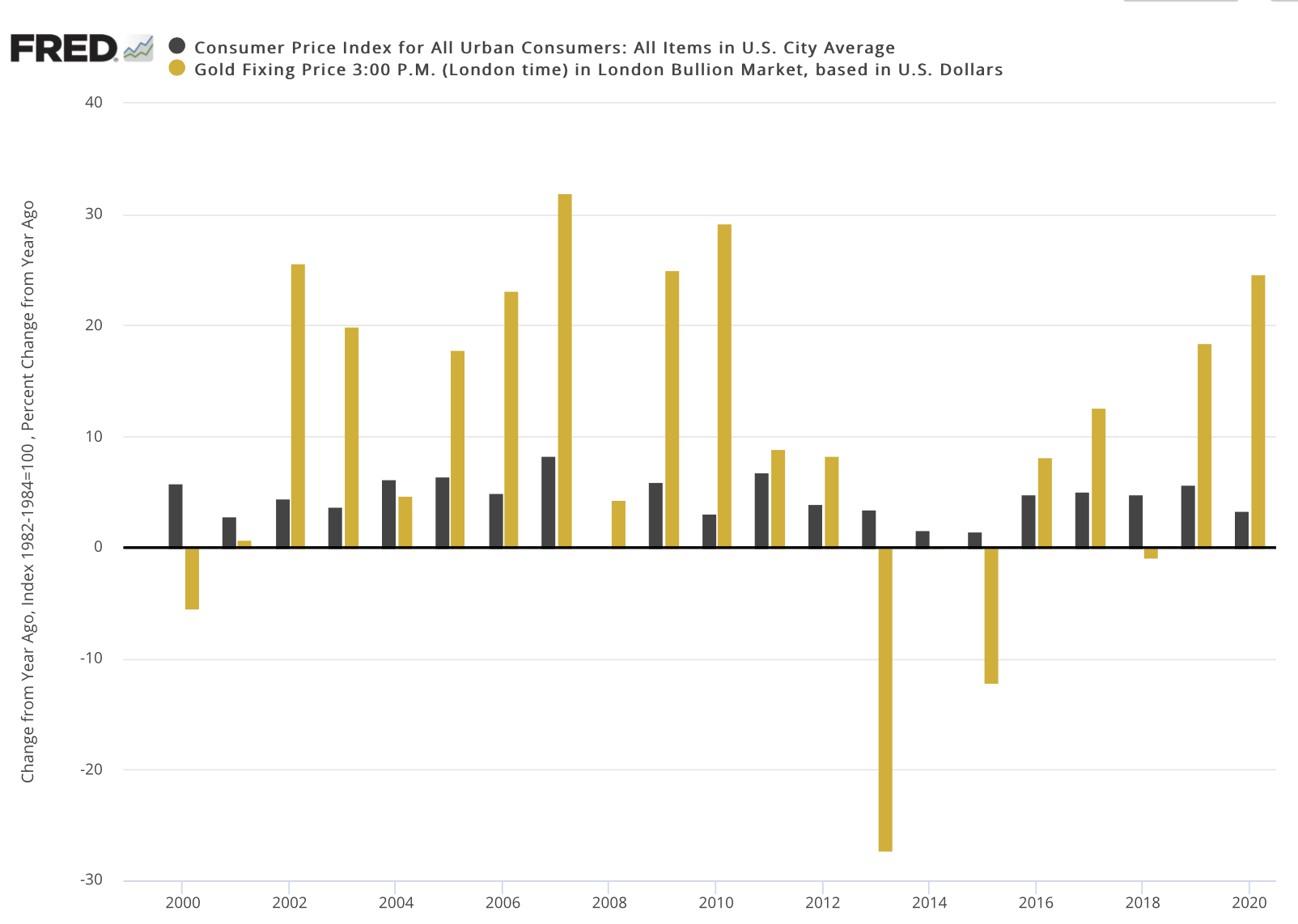 bar chart showing gold real rate of return 2000-21