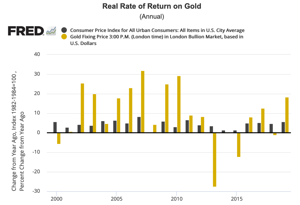 bar chart illustrating the real rate of return on gold since 2000